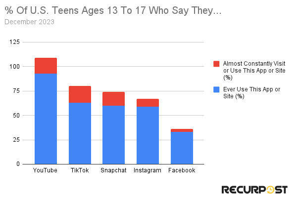 US teens on different social platforms