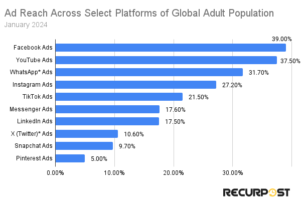 ad reach of different social platforms