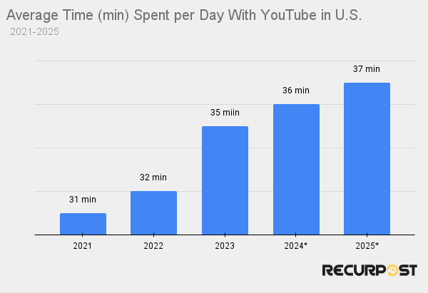 time spent with youtube in US 