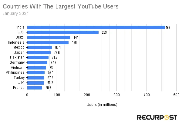 Countries with largest youtube users