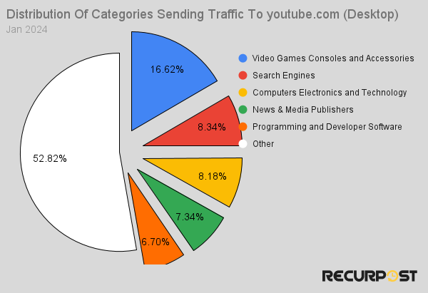categories sending traffic to youtube.com