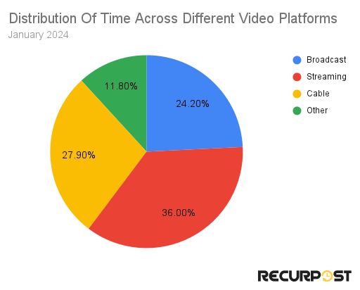 time spent on different video platforms
