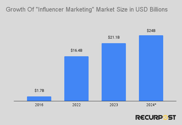 growth of influencer market 