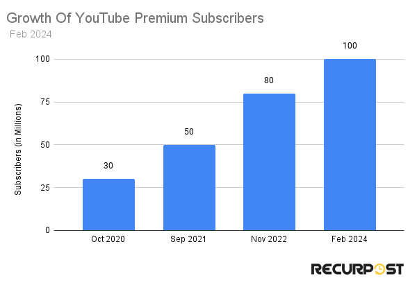 youtube premium subscribers
