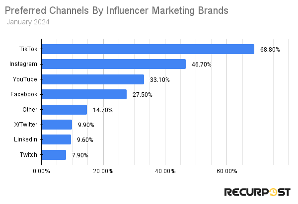 channels preferred by influencer marketing brands