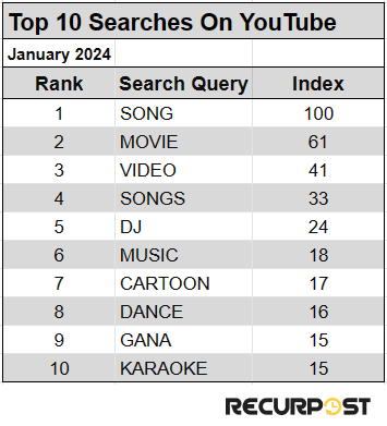top 10 searches on youtube