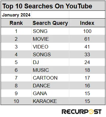 top 10 searches on youtube