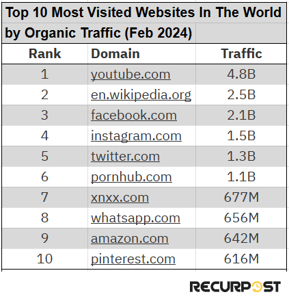 top visited websites of the world