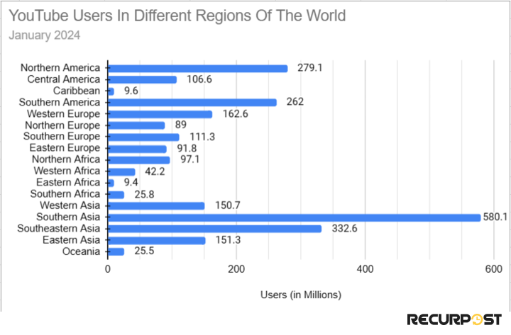 regional distribution of youtube users
