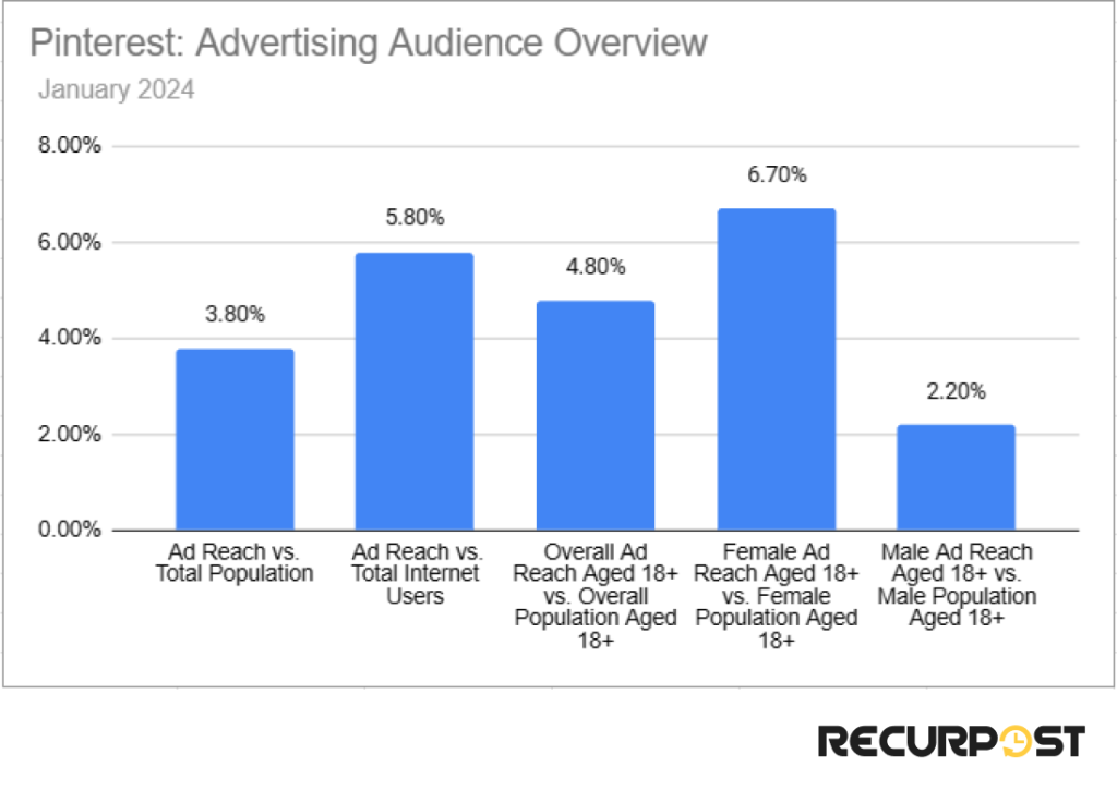 ad audience overview pinterest