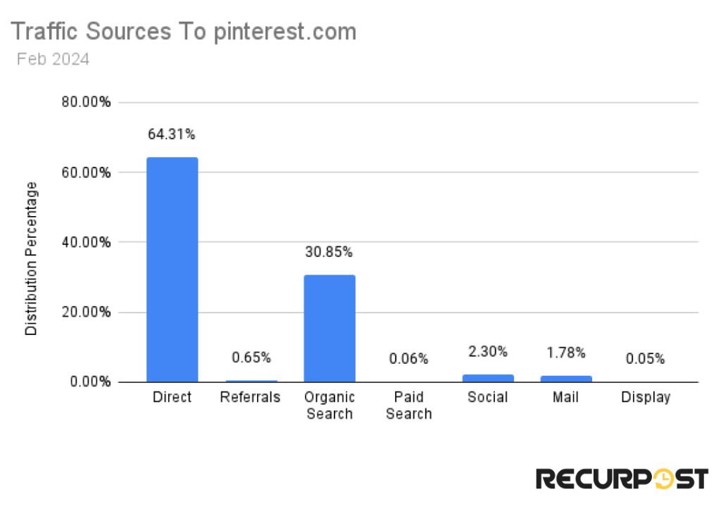 Traffic sources to pinterest.com
