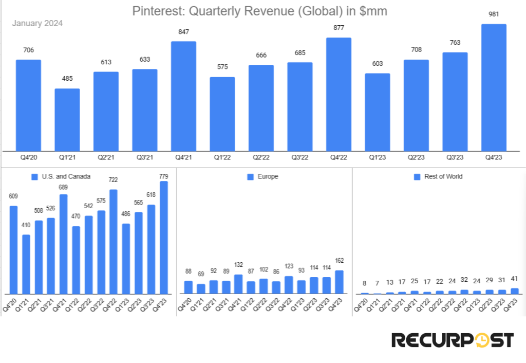 Pinterest quarterly Revenue 