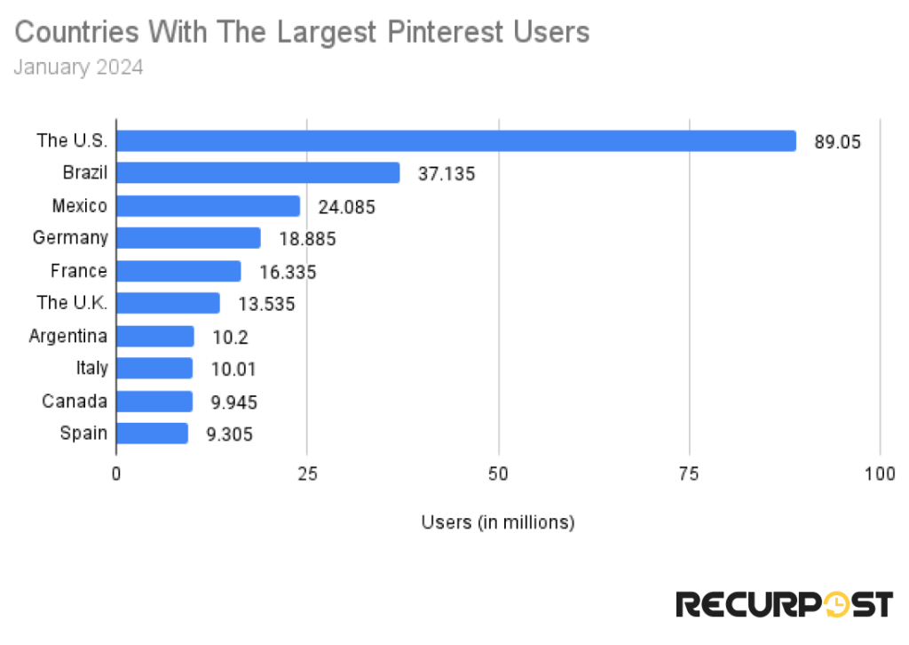 countries with the largest  Pinterest users 