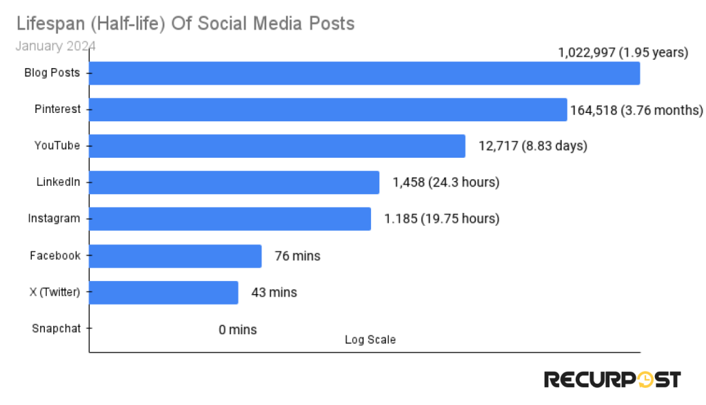 Life-span of social media posts