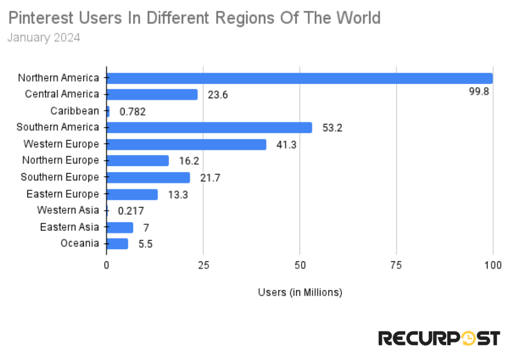 Pinterest Users in different regions of the world