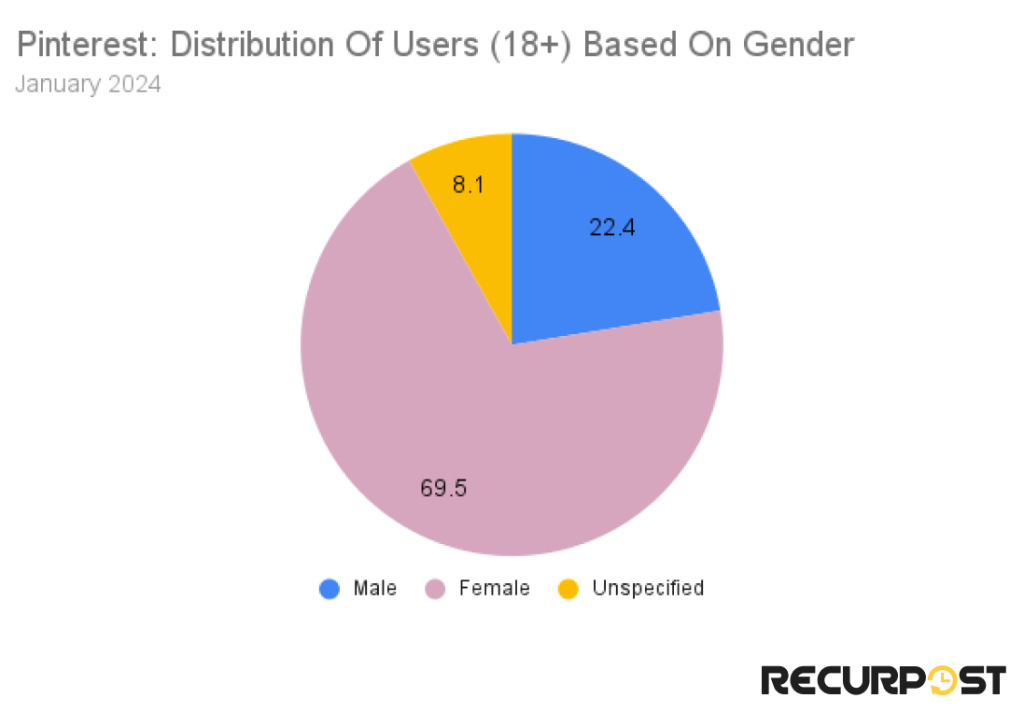 Pinterest gender distribution