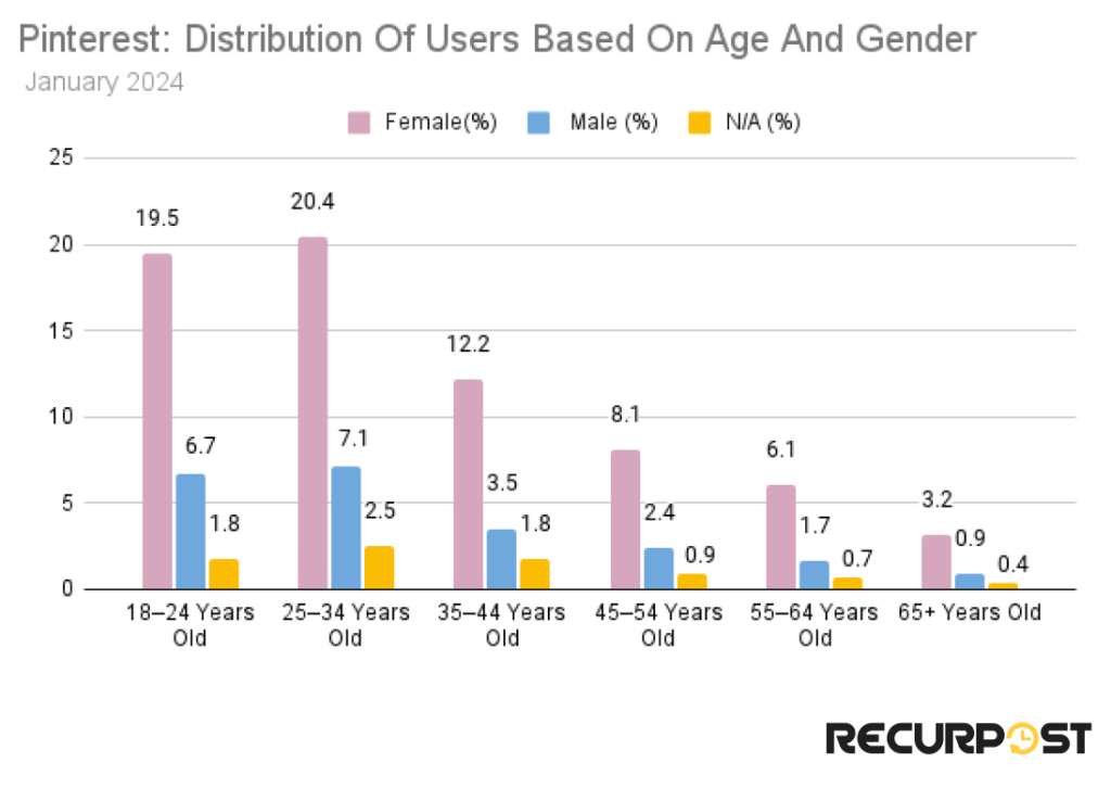 age and gender distribution of Pinterest users