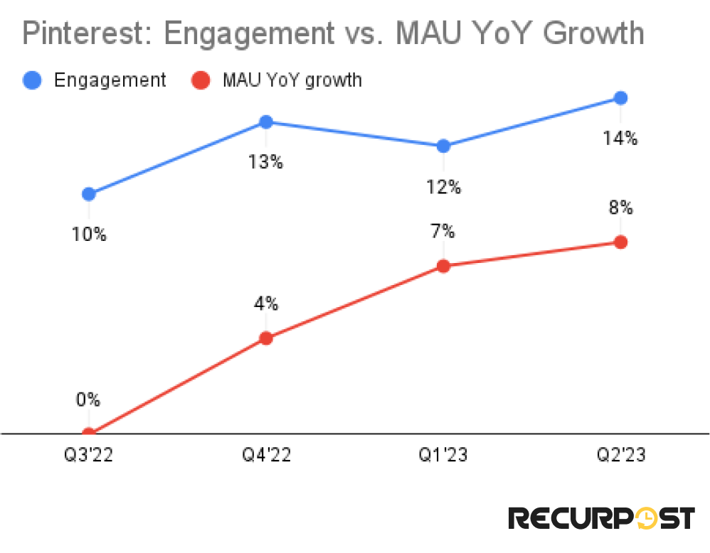 Pinterest engagement vs MAU