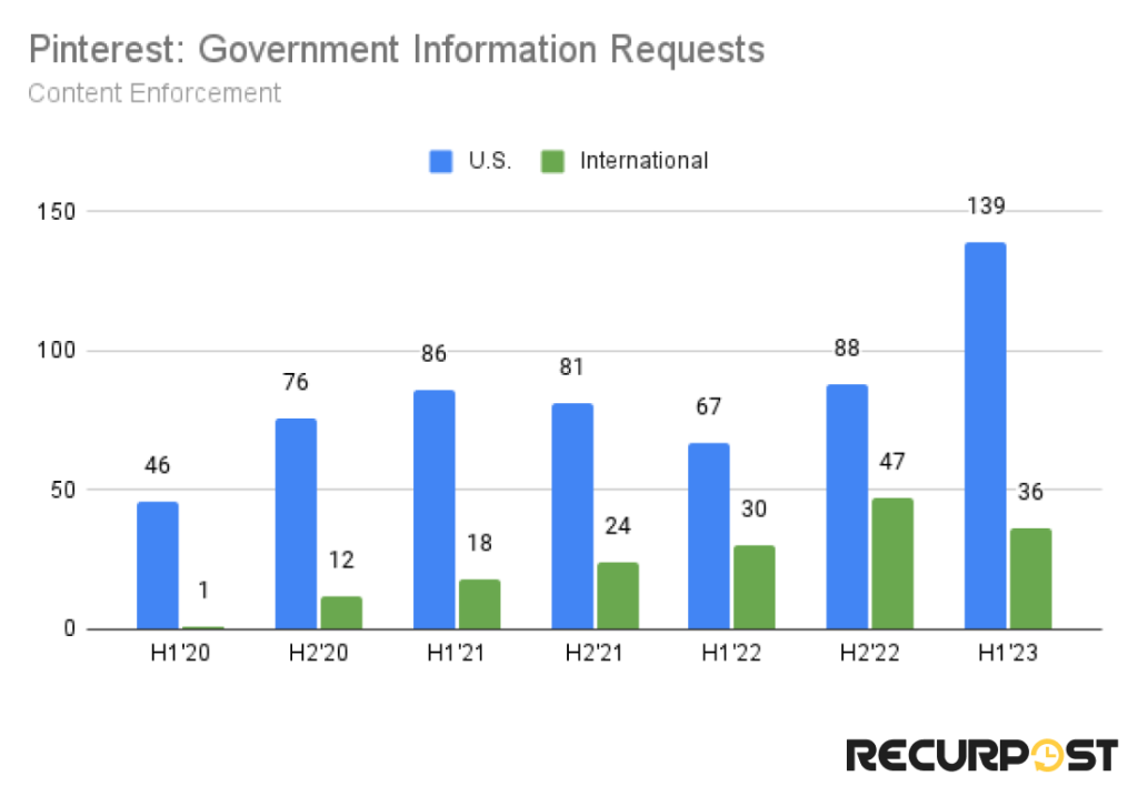 govt info requests