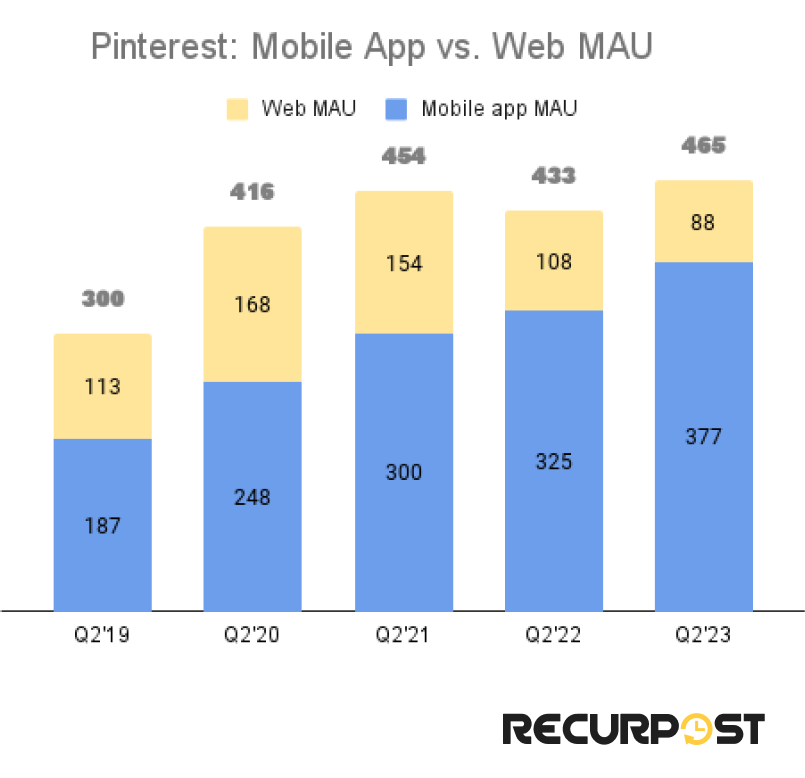 Mobile vs. Web MAU Pinterest