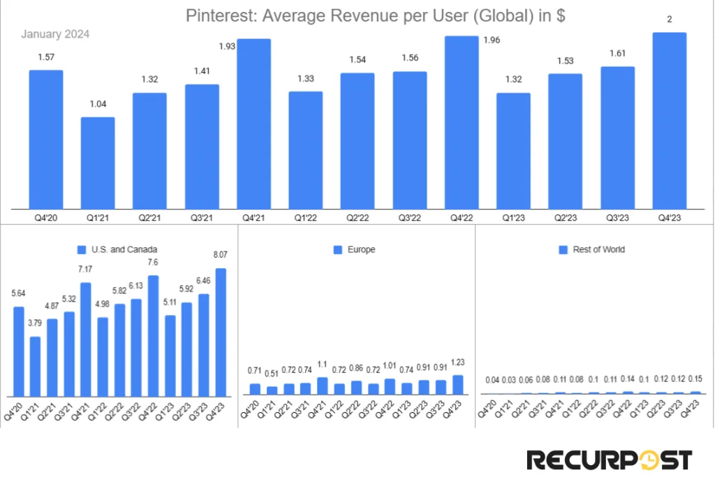 Average Revenue per User