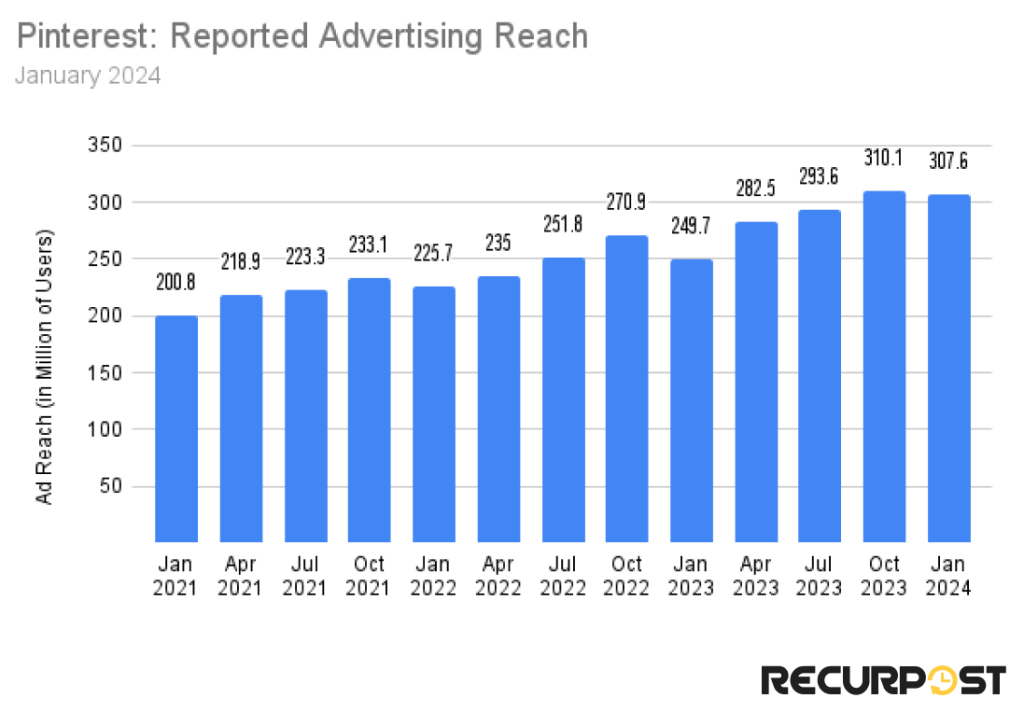 Pinterest reported ad reach