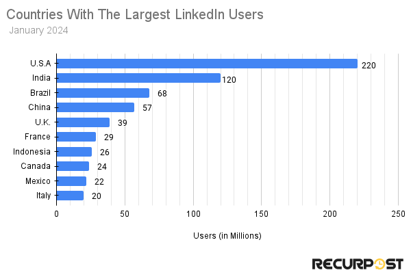 Country wise Distribution of LinkedIn users