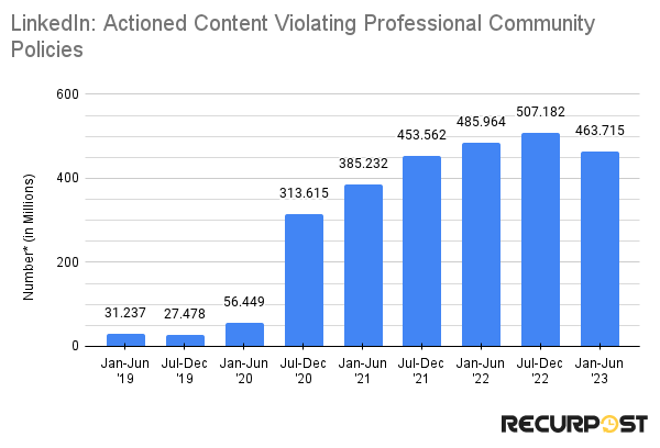 Actioned Content Violating Professional Community