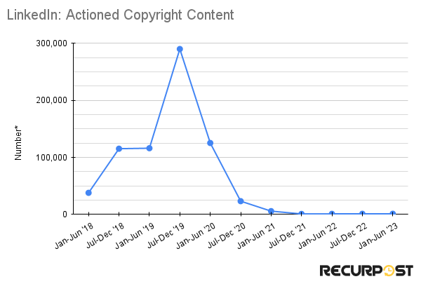 Actioned Copyright Content