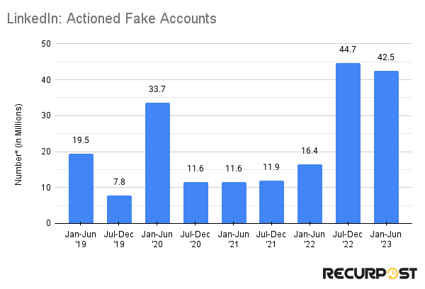 LinkedIn: Actioned Fake Accounts