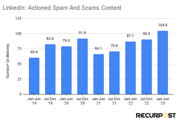 Actioned spam and scams content