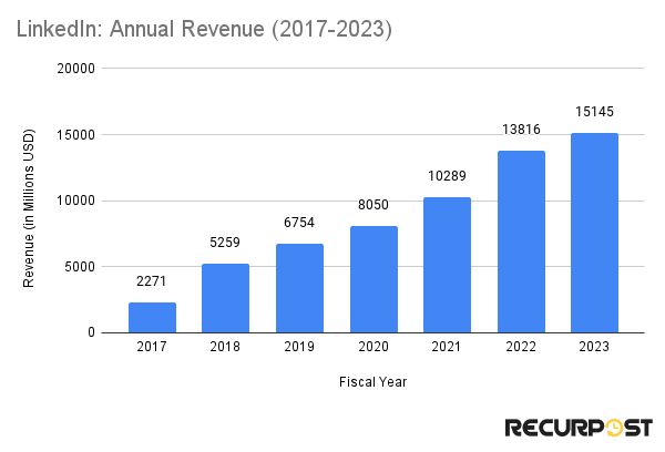 Annual revenue of LinkedIn from 2017 to 2023