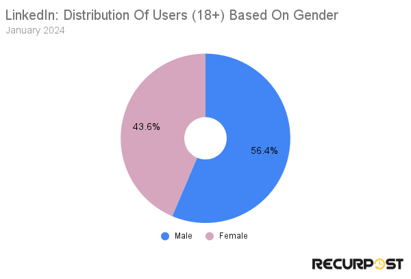 Gender distribution of LinkedIn users