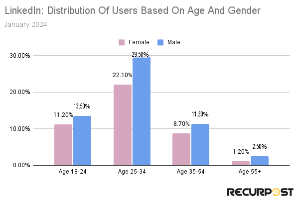 LinkedIn Users Distribution based on age and gender