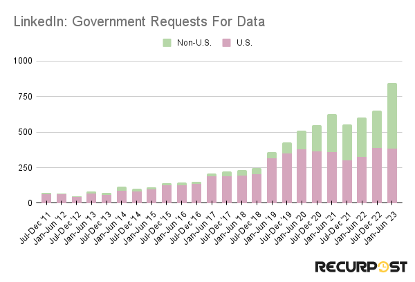 government requests for data