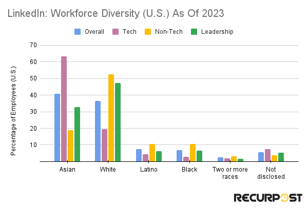 LinkedIn workforce diversity 