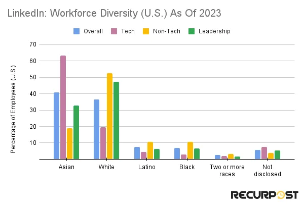 LinkedIn workforce diversity