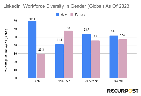 workforce diversity in gender