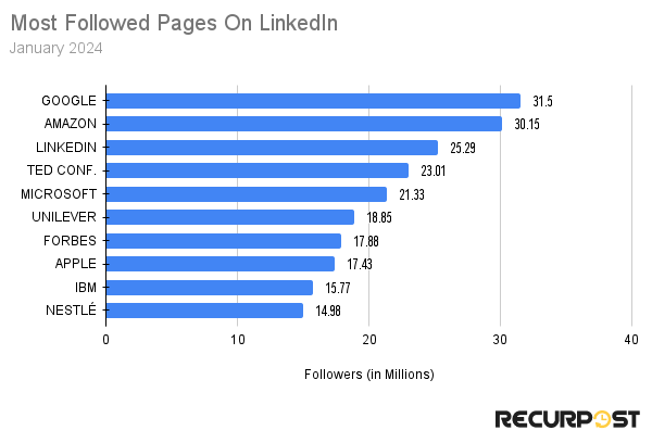 Most followed pages on LinkedIn
