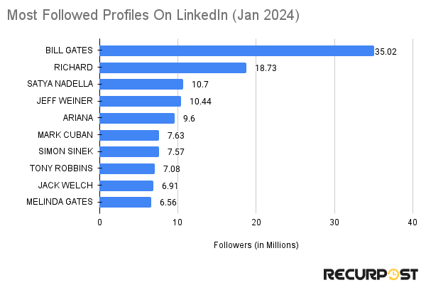 Most followed profiles on LinkedIn