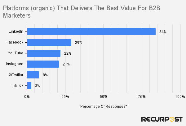 social media platforms that deliver the best value for B2B marketers
