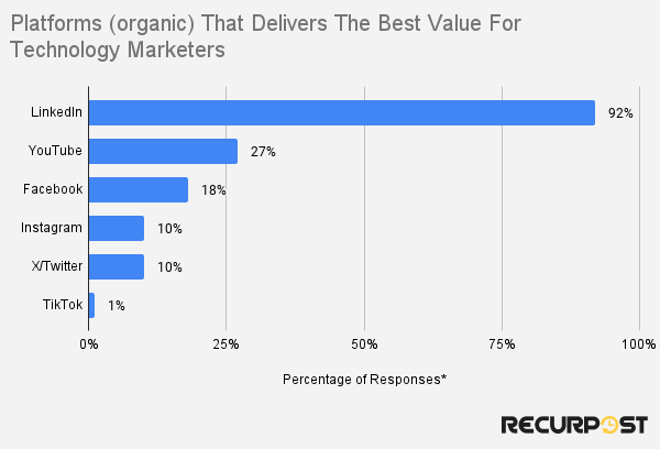 Platforms that deliver the best value for technology marketers