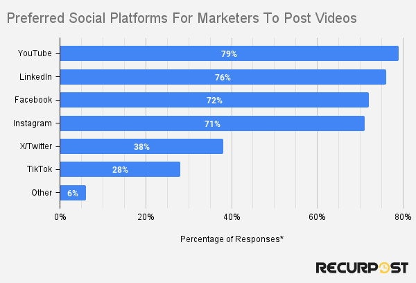 Preferred social platforms for marketers to post videos