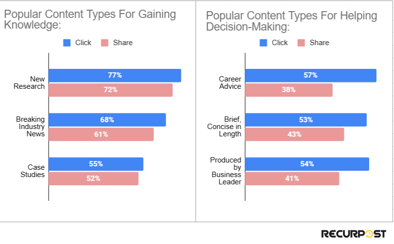 click vs. share of  LinkedIn content