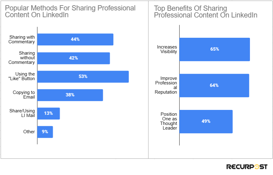 Popular methods of sharing professional content on LinkedIn