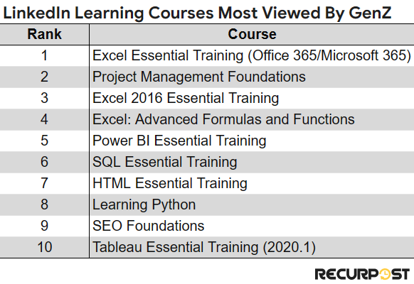Top LinkedIn learning courses for Gen Z