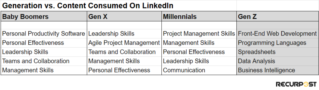 Generation vs. content consumed on LinkedIn