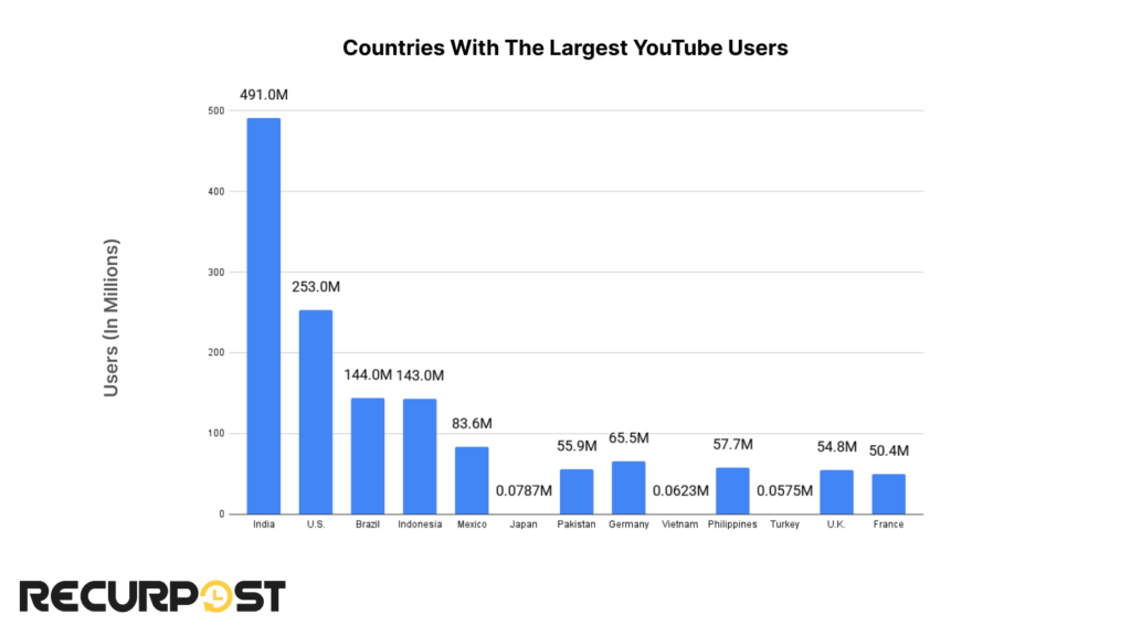 YouTube Statistics 2026: 40 Key Stats Every Marketer Must Know - RecurPost
