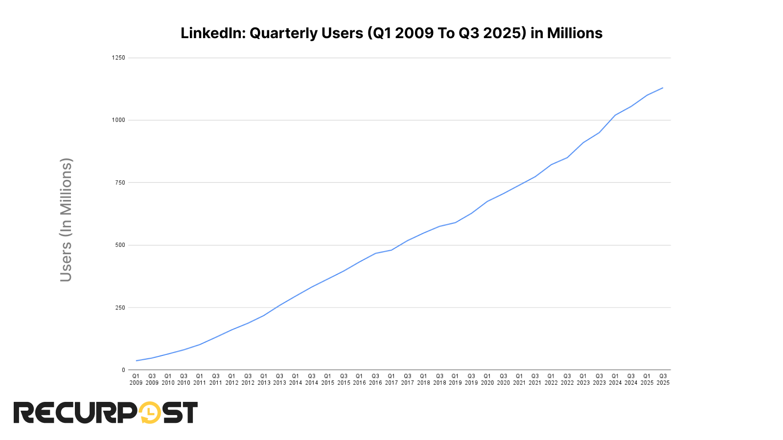 LinkedIn Quarterly Users