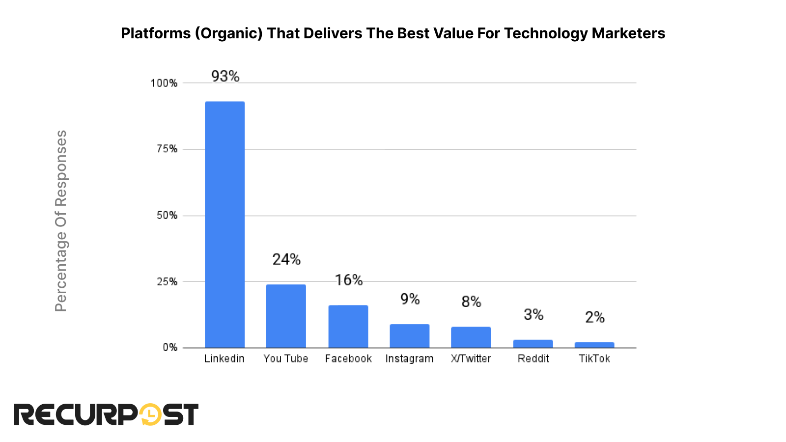 Platforms that deliver the best value for technology marketers